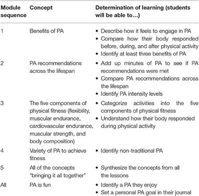 Using Theory to Develop Healthy Choices in Motion, a Comprehensive, Experiential Physical Activity Curriculum